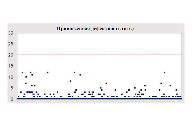 Результаты осаждения плёнки Al (привнесённая дефектность)